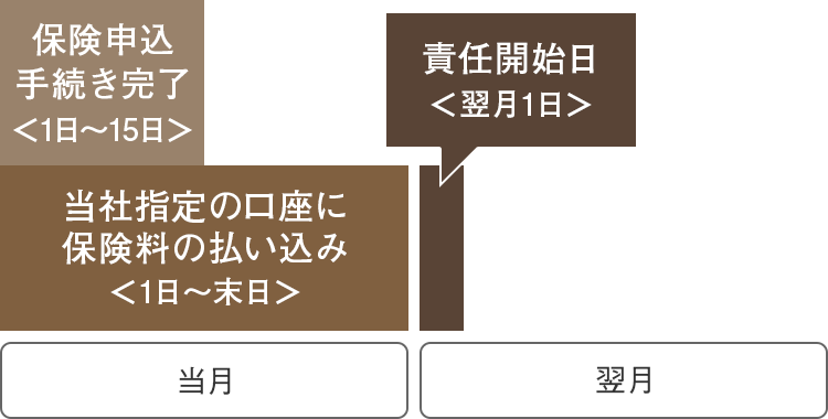 07 責任開始日と保険料について コモンbiz