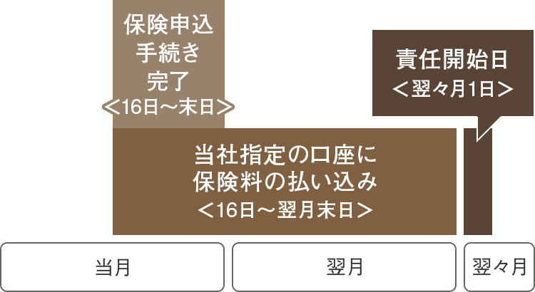 07 責任開始日と保険料について コモンbiz